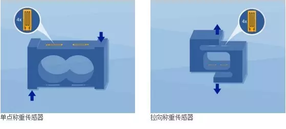 單點稱重傳感器，拉向稱重傳感器